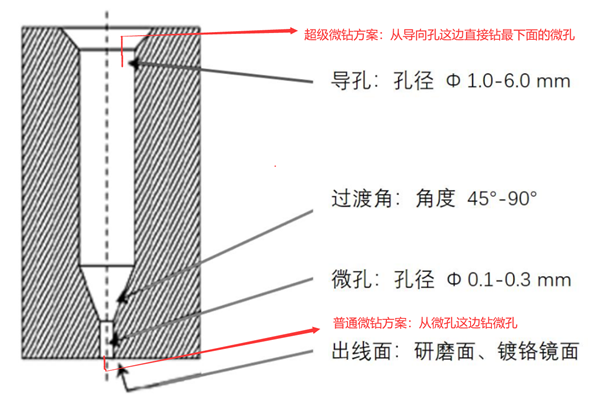 邢臺噴絲板：噴絲板常見注意事項是什么？